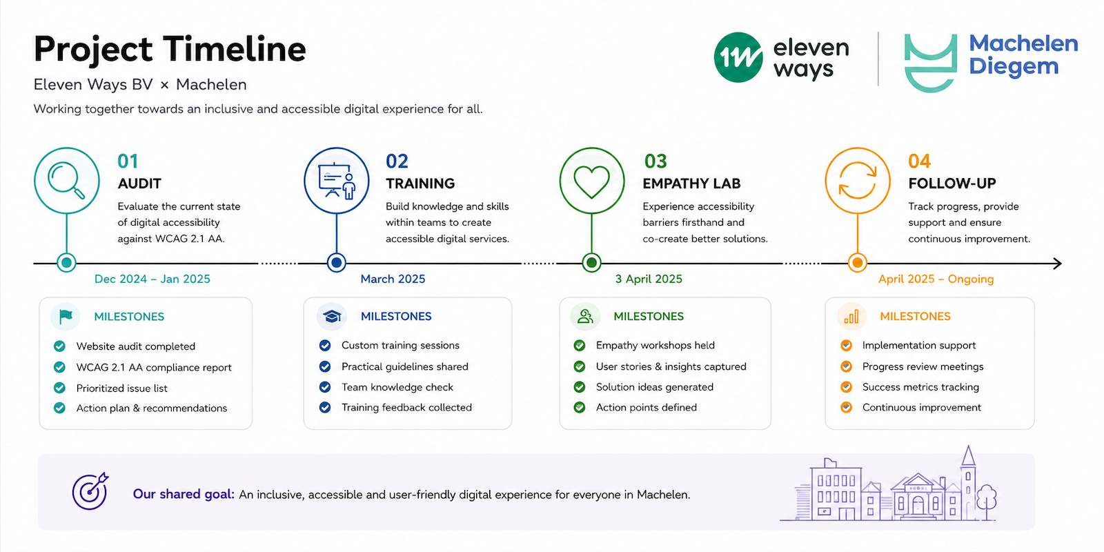 Project timeline for the Machelen digital accessibility work: audit, training, Empathy Lab, and follow-up