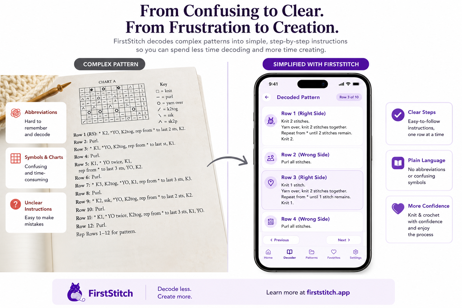 A dense printed knitting pattern next to the FirstStitch decoded view, with a project roadmap, skills, tools, and row counter