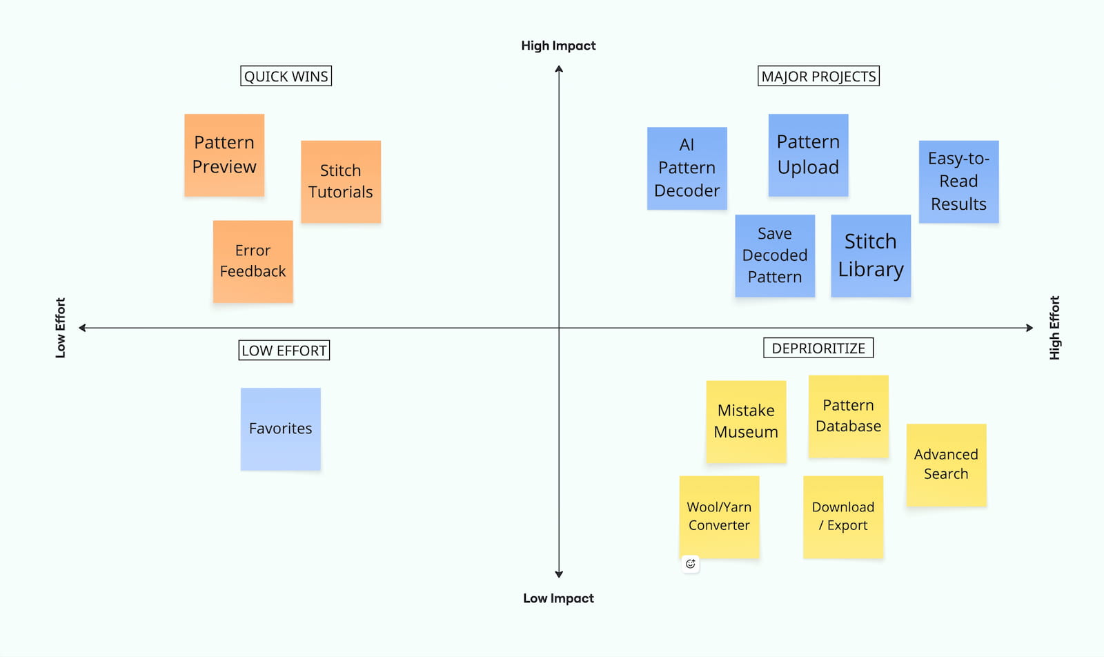 Priority matrix used to decide what FirstStitch should include first