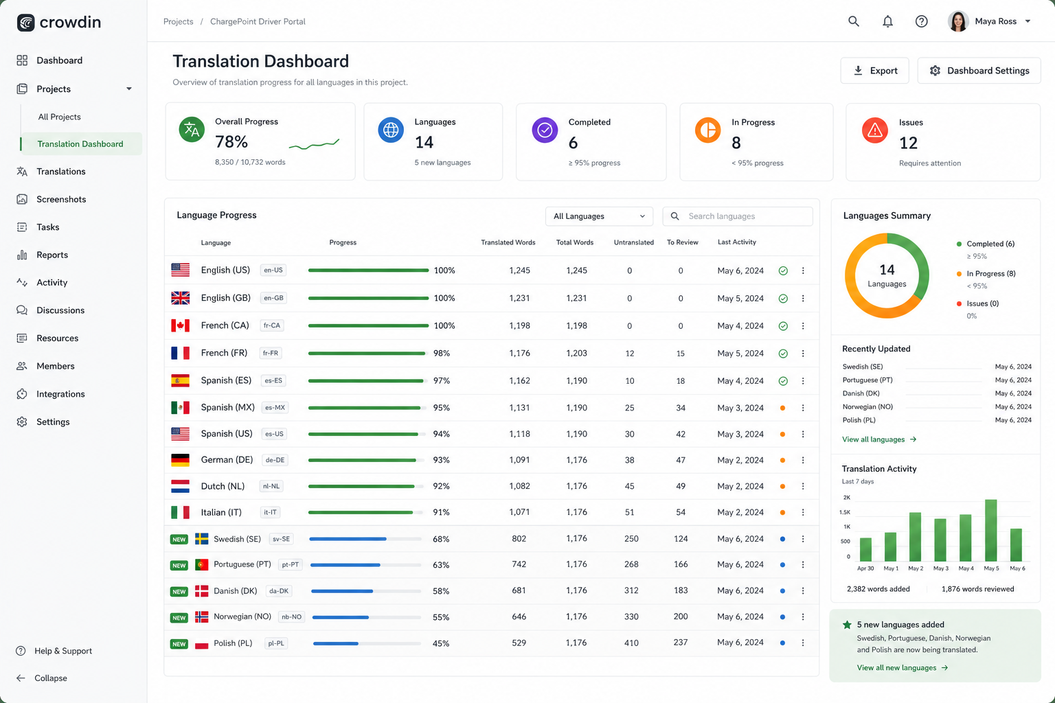 Crowdin translation dashboard for the ChargePoint driver portal, highlighting five new languages