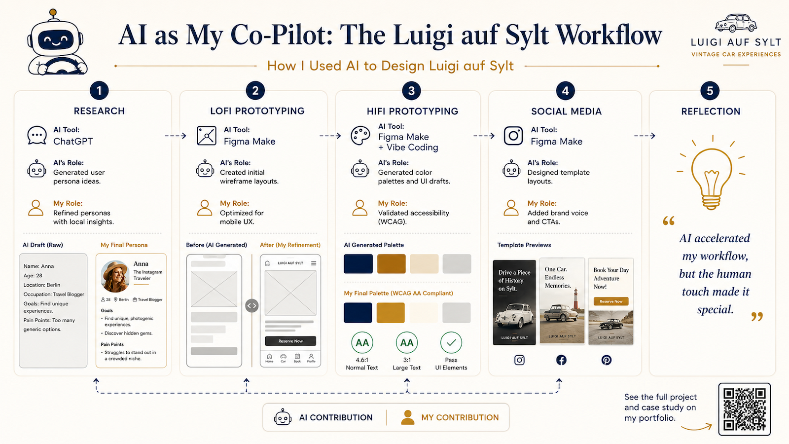 Infographic of the AI co-pilot workflow used to design Luigi auf Sylt